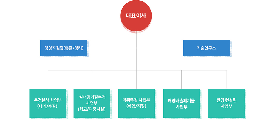 조직도